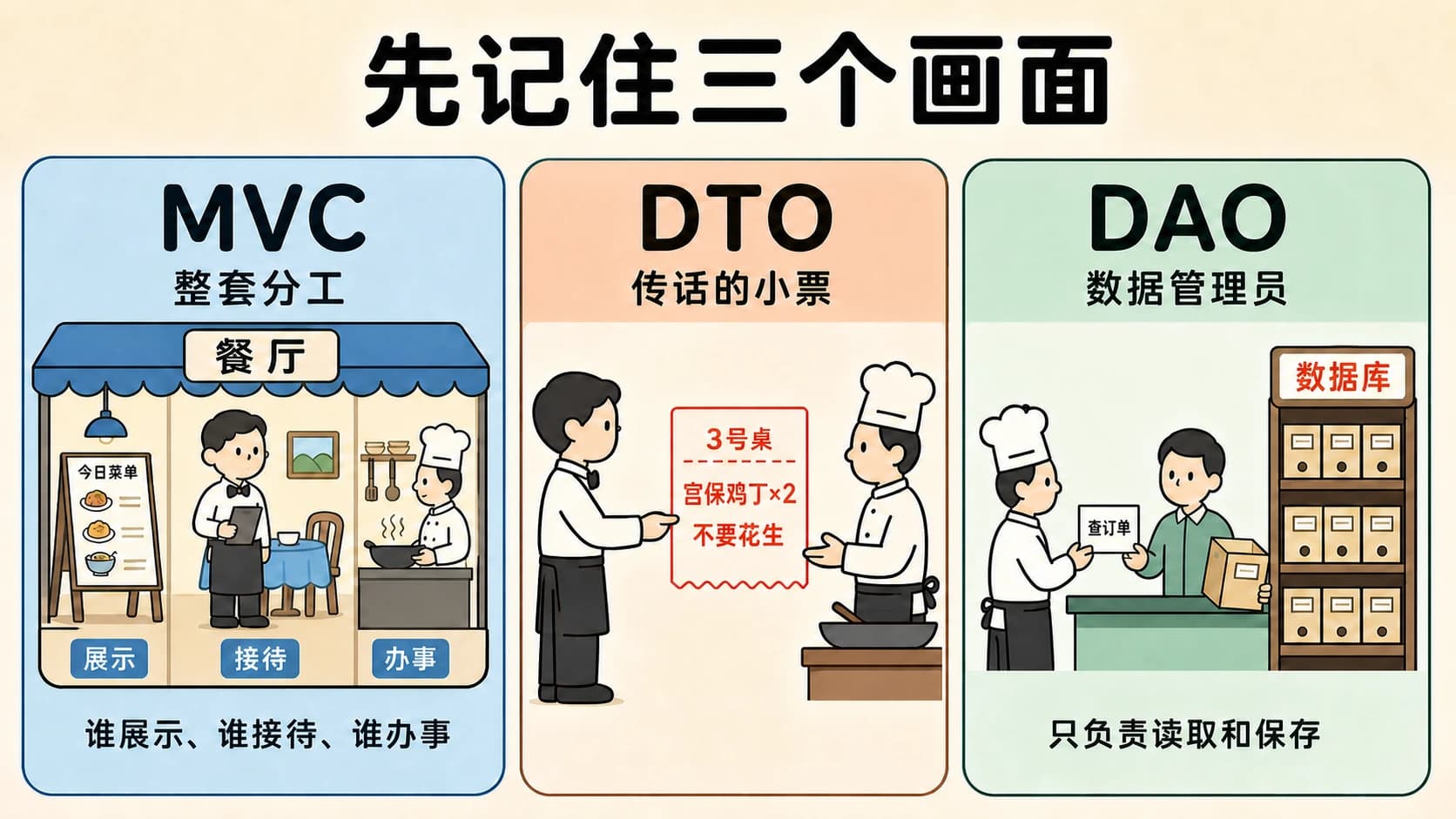 MVC、DTO、DAO 分别是饭馆分工、订单小票和数据管理员