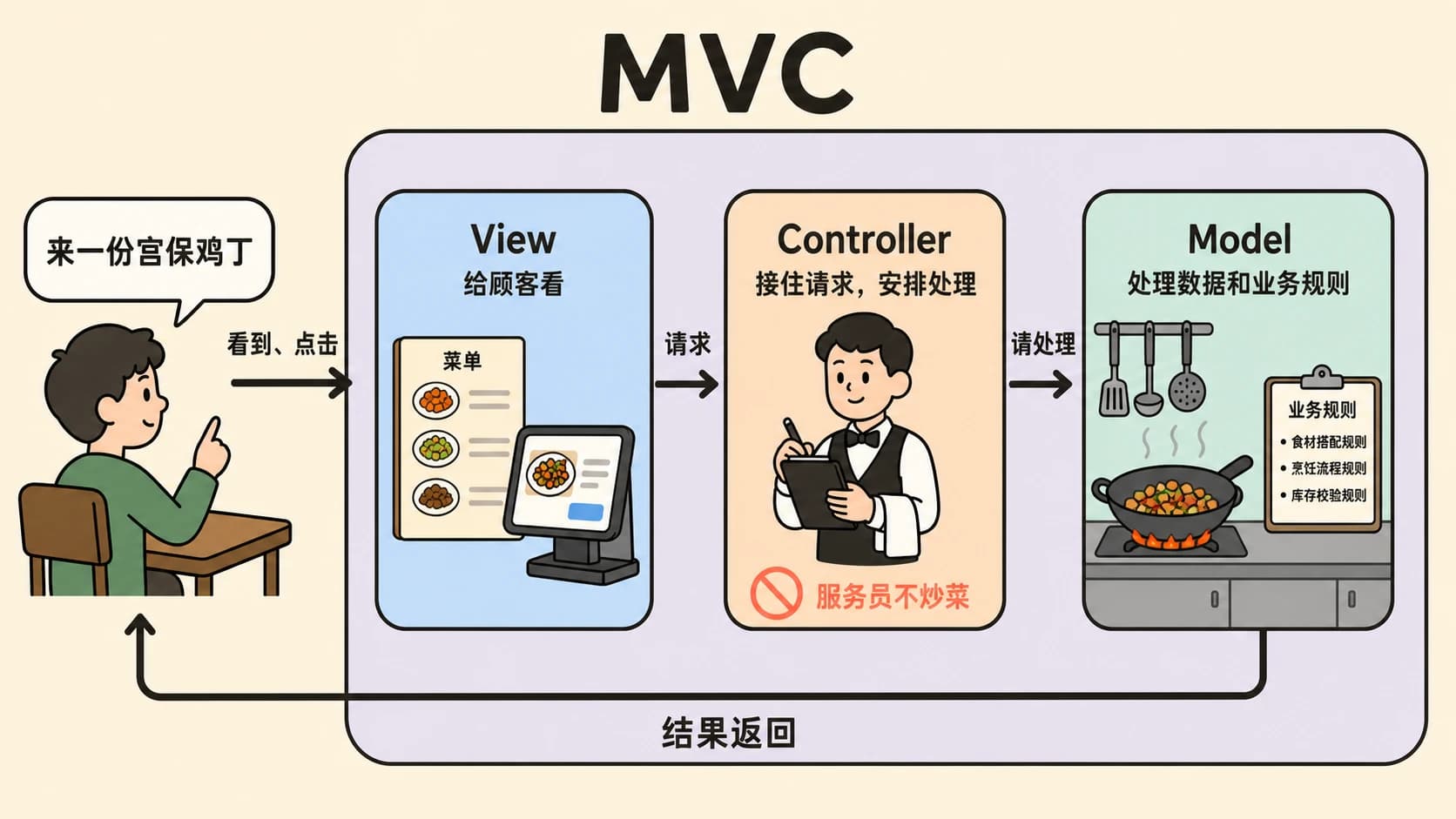 MVC 中 View、Controller、Model 的职责与请求返回关系