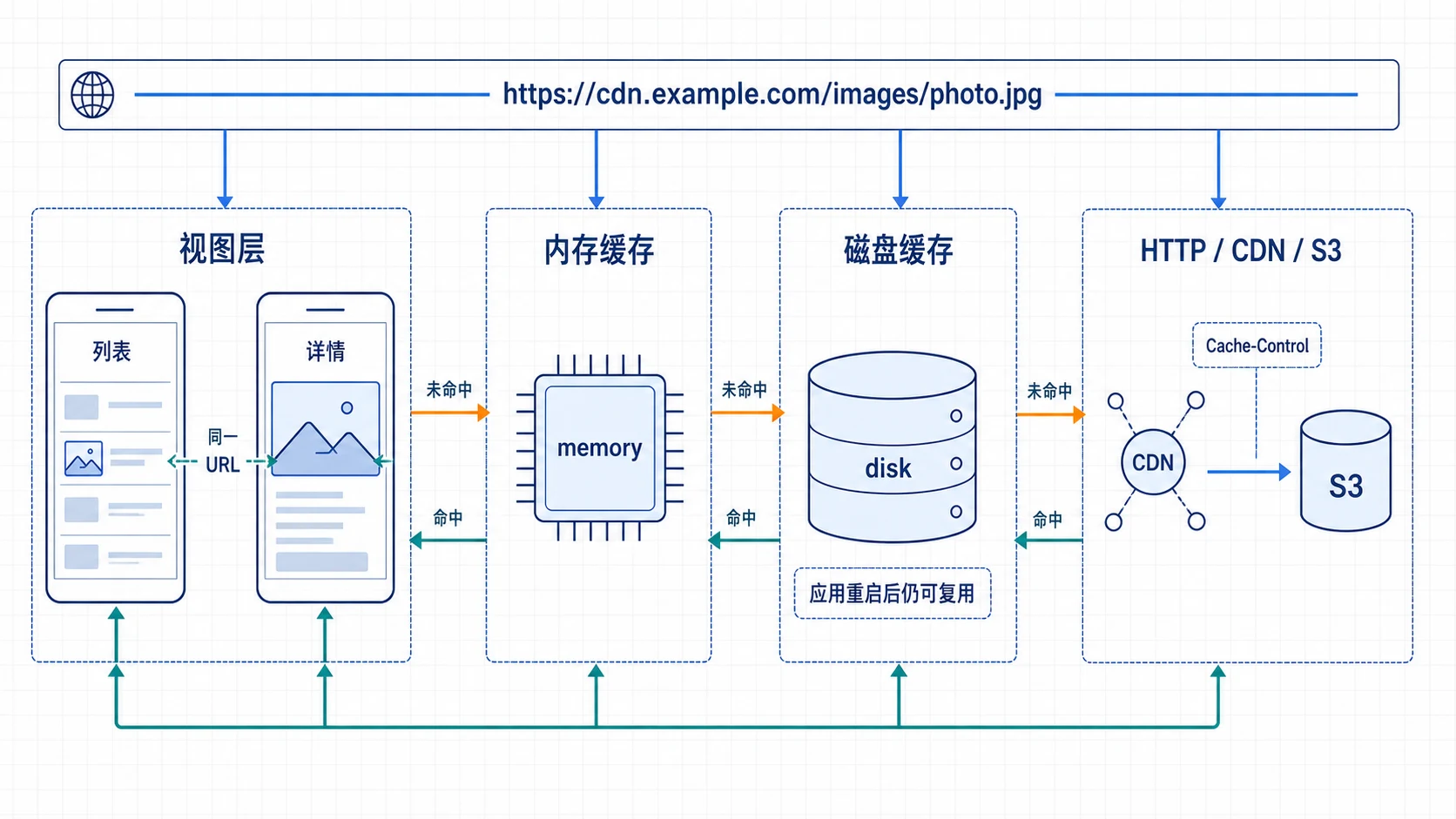 同一张图片从视图、内存、磁盘到 HTTP 与对象存储的四层缓存链路