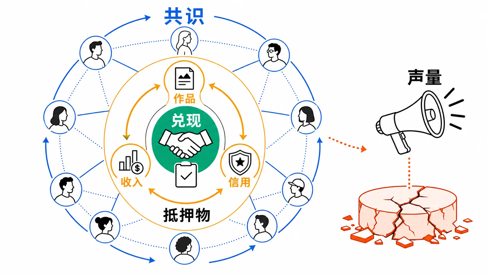 共识由作品、收入和信用支撑，并通过兑现得到强化