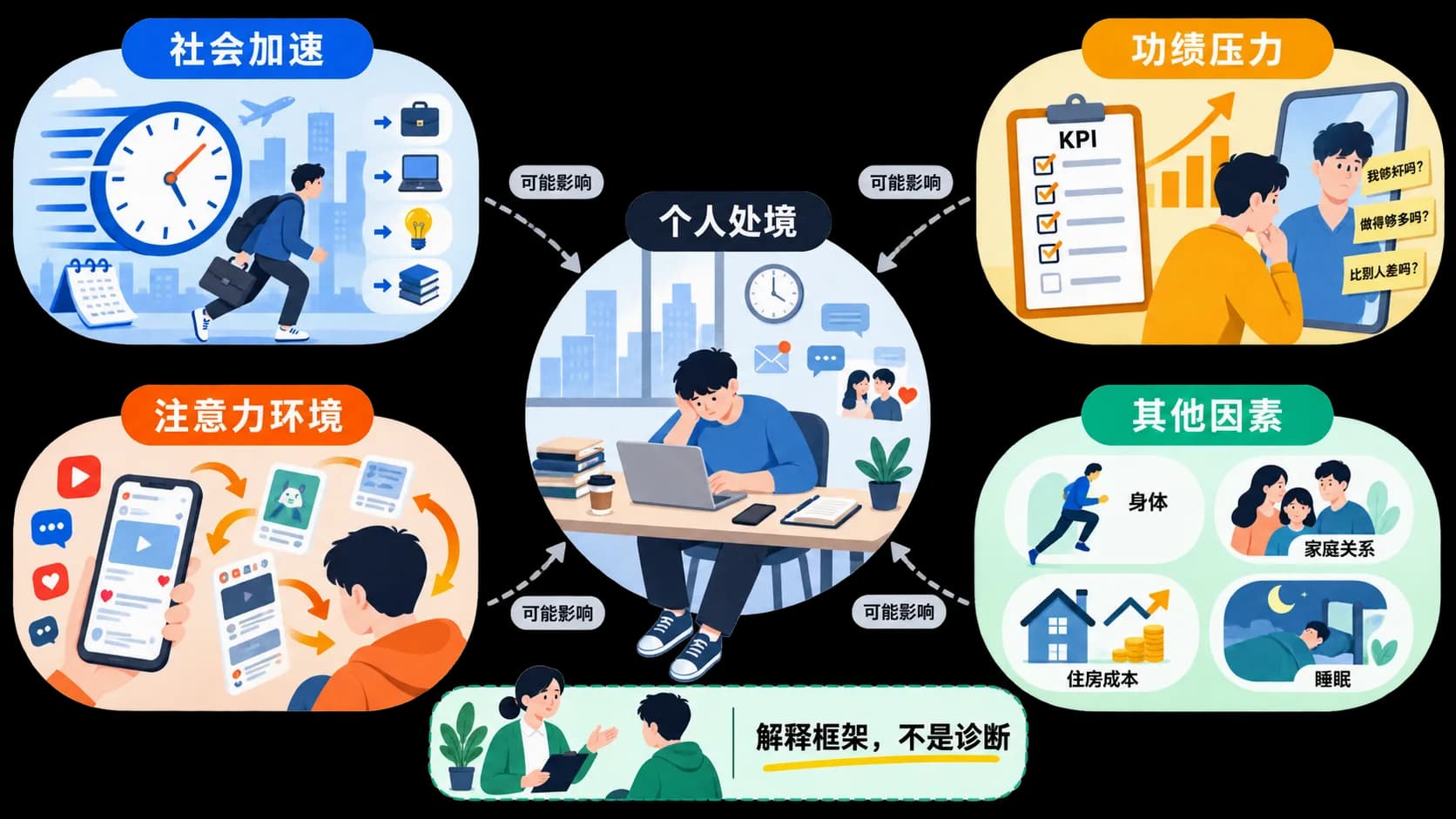 社会加速、功绩压力、注意力环境与其他因素共同影响个人处境