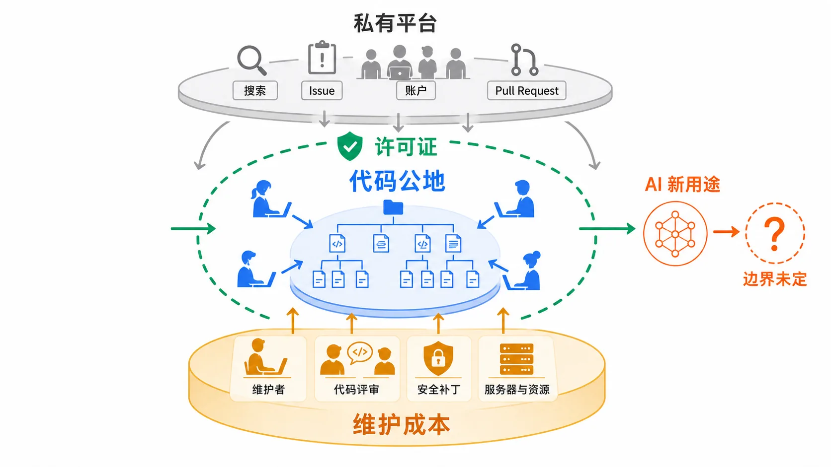 开源代码公地由许可证保护，也依赖私有平台与持续维护