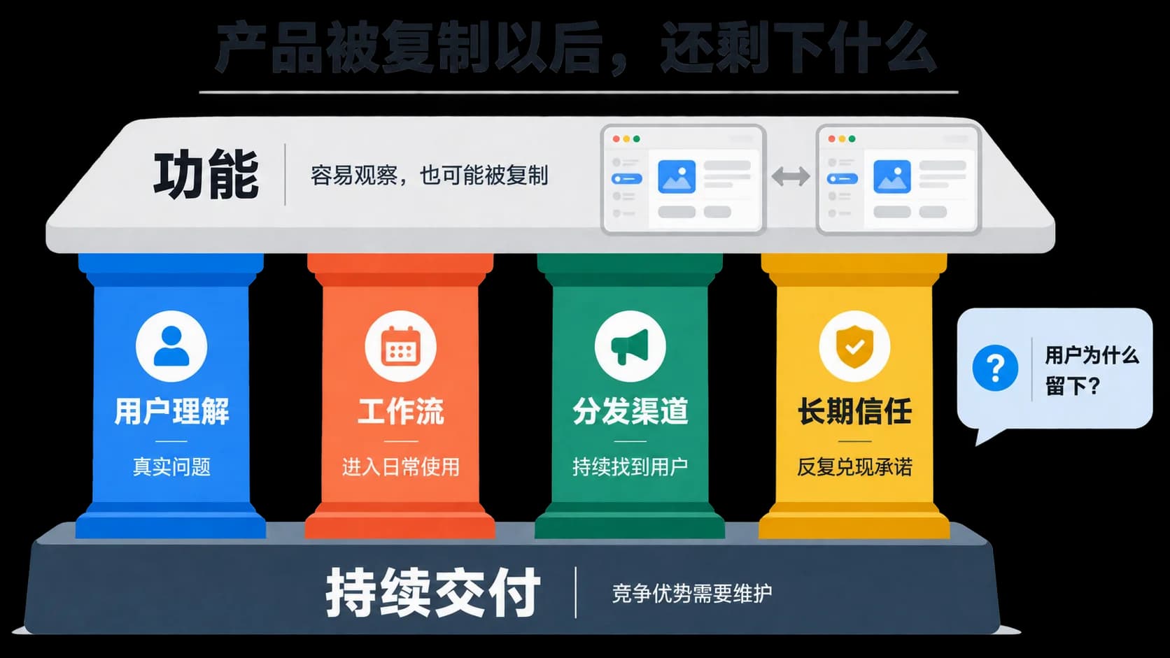 容易复制的功能由用户理解、工作流、分发渠道和长期信任共同支撑